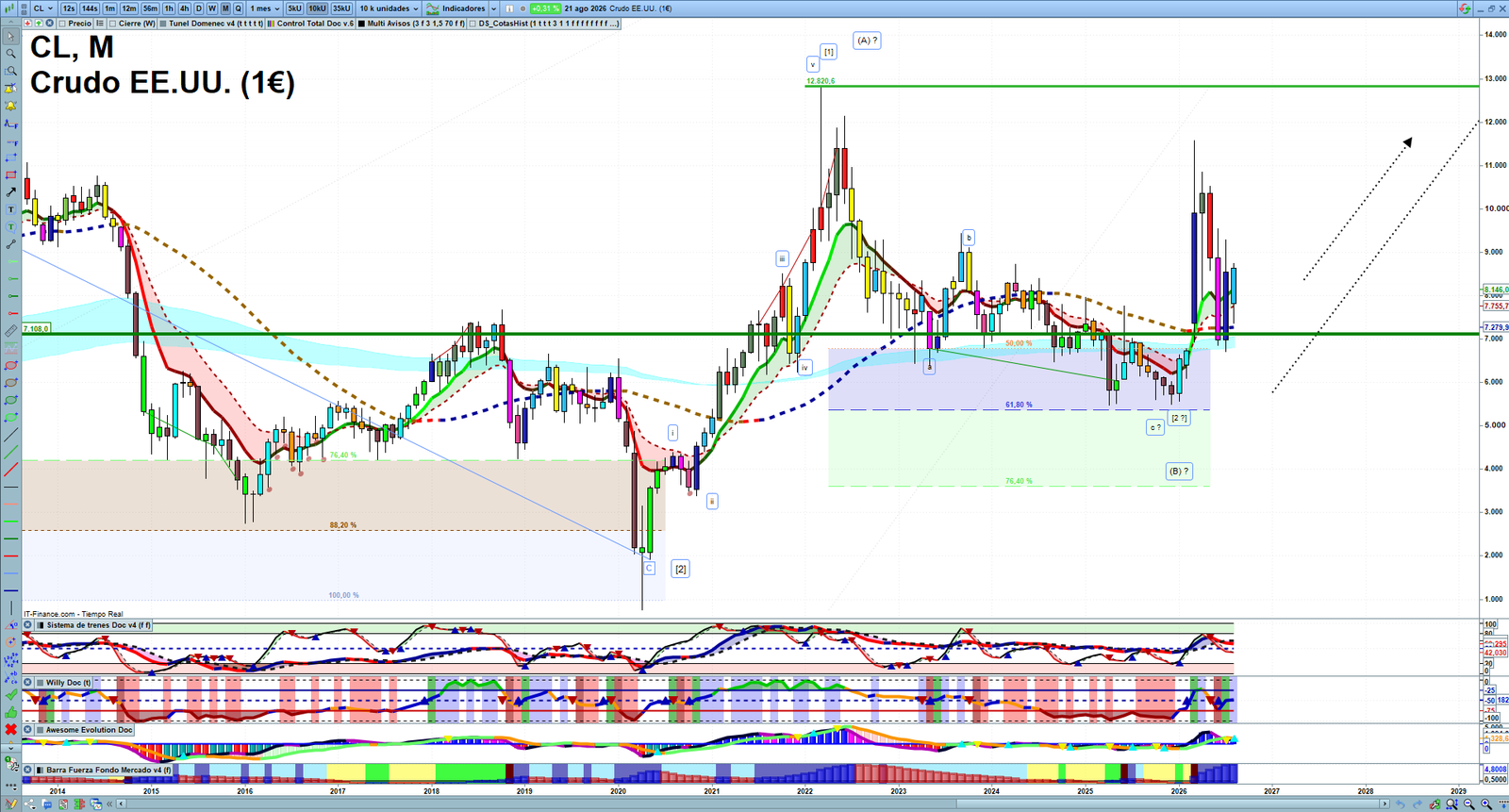 Oil monthly technical analysis chart with crude oil trend structure, support and resistance levels